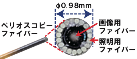 1mmの中に0.5のカメラを内臓