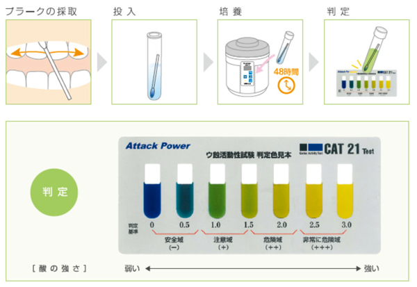 むし菌が作り出した“酸の強さ(pH)”を調べます