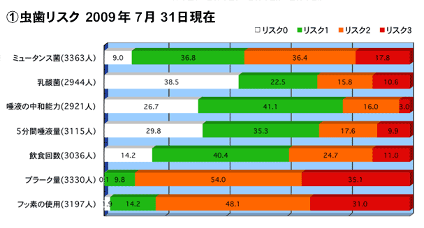 虫歯リスク