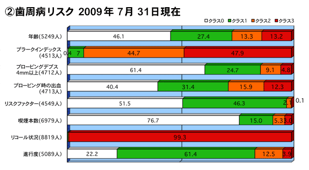 歯周病リスク