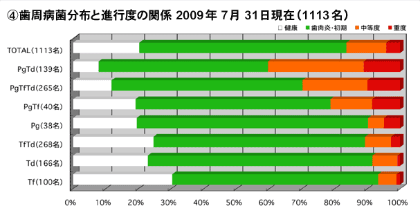 歯周病菌分布と進行度の関係