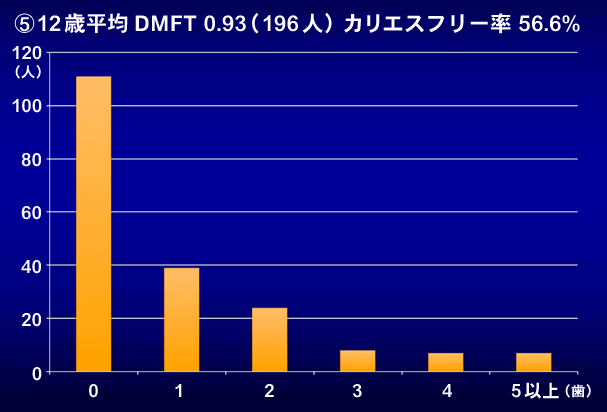 12歳平均DMFT