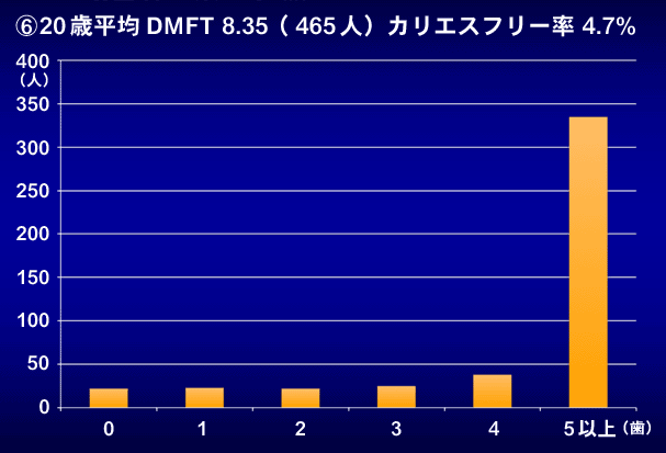 20歳平均DMFT
