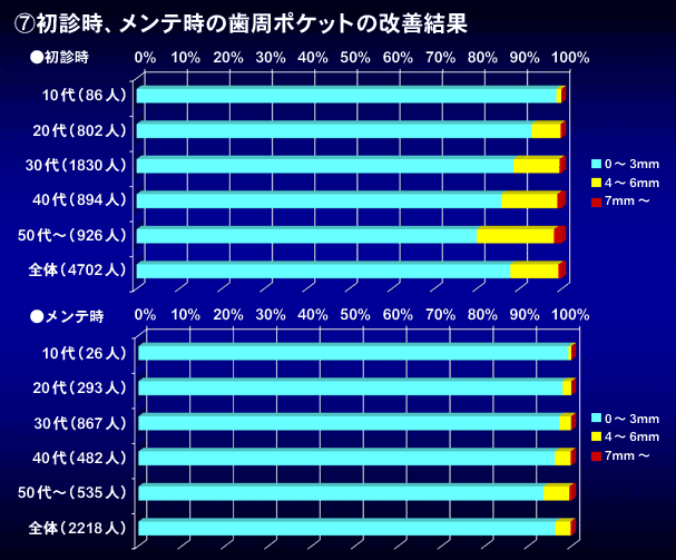 初診時、メインテナンス時の歯周ポケットの改善結果