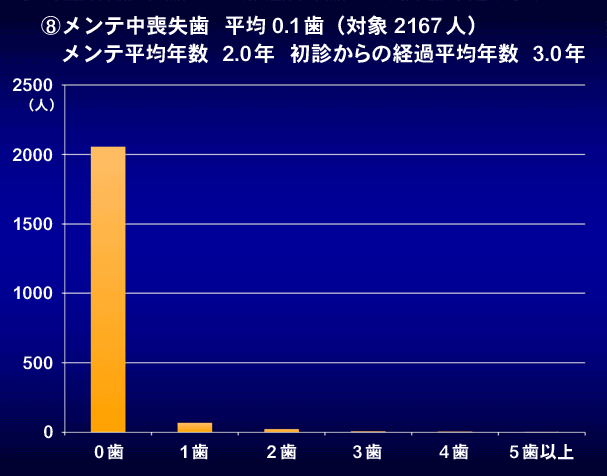 メインテナンス中喪失歯数