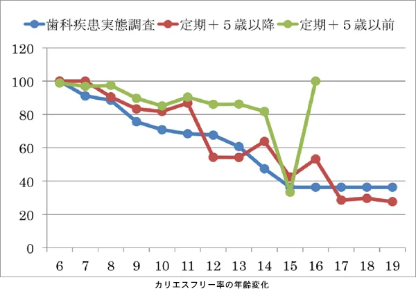 カリエスフリー率の年齢変化
