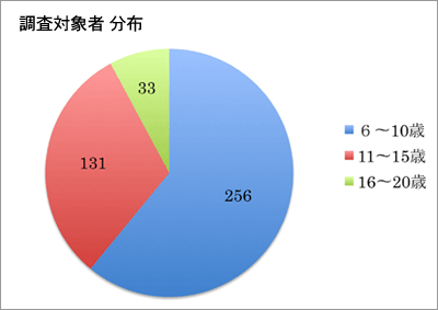 調査対象 分布