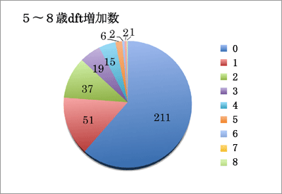 (1)5~8歳のdft変化