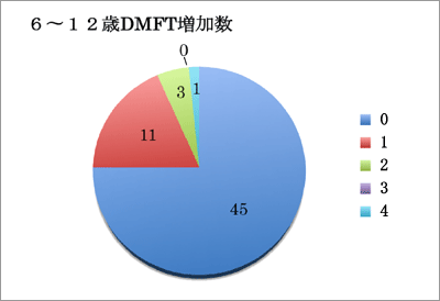 (2)6~12歳のDMFT変化