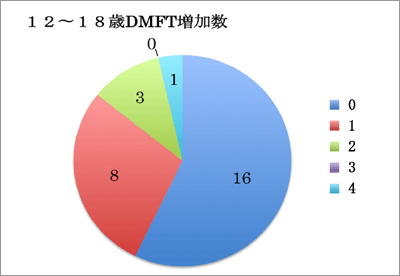 (3)12~18歳のDMFT変化