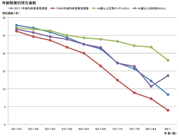 年齢階層別現在歯数