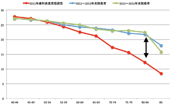 年齢階層別現在歯数