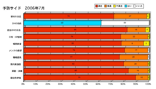 予防室の集計