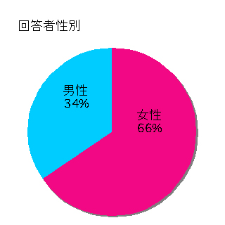 2007年 患者満足度調査 治療サイドの集計