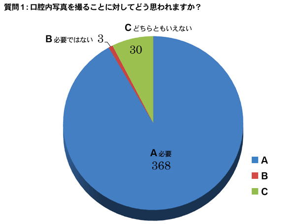 質問1:口腔内写真を撮ることに対してどう思われますか？