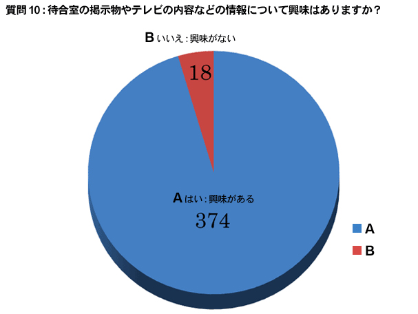 質問10:待合室の掲示物やテレビの内容などの情報について興味はありますか？