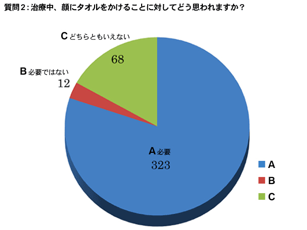 質問2:治療中、顔にタオルをかけることに対してどう思われますか？