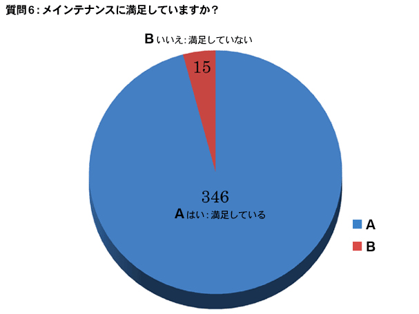 質問6:メインテナンスに満足していますか？