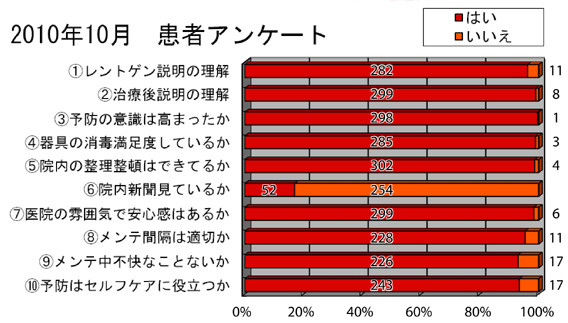 2010年患者満足度調査 を再掲載しました