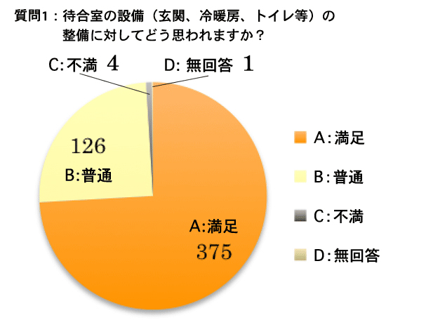 2012年患者満足度調査 を再掲載しました