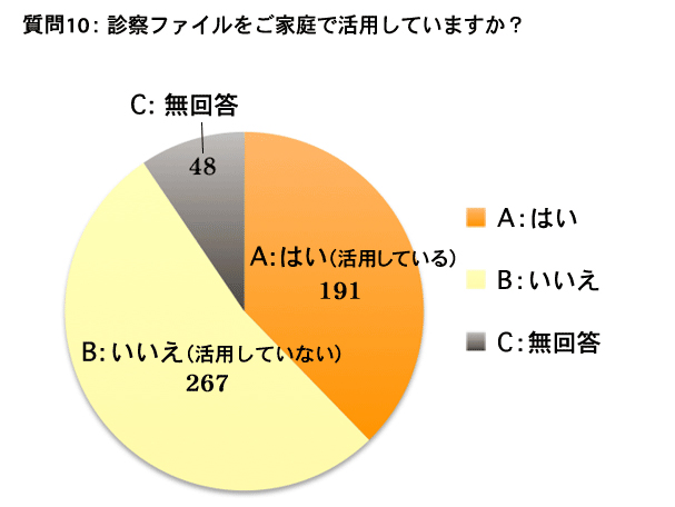 質問10グラフ