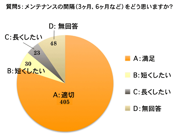 質問5グラフ