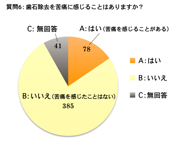 質問6グラフ