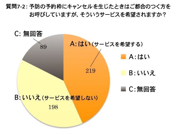 質問7-2グラフ