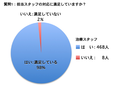 2012年患者満足度調査 を再掲載しました