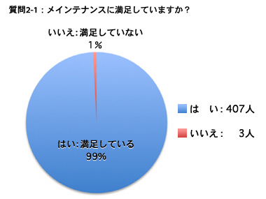 質問2-1：（1）メインテナンスに満足していますか？