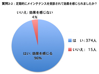 質問2-2：（2）定期的にメインテナンスを受診されて、効果を感じられましたか？