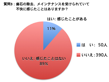 歯石除去、メインテナンスを受けられて不快に感じたことはありますか？