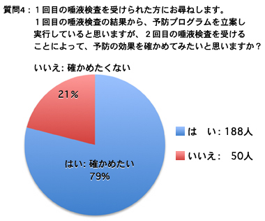 1回目の唾液検査の結果から、予防プログラムを立案し実行していると思いますが2回目の唾液検査を受けることによって、予防の効果を確かめてみたいと思いますか？