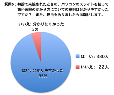 初診で来院されたときの、パソコンのスライドを使って歯科医院のかかり方についての説明は分かりやすかったですか？