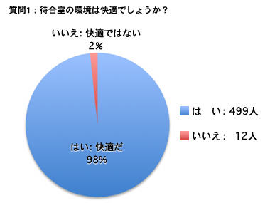 質問1：待合室の環境は快適でしょうか？