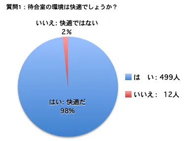 2013年患者アンケートを終えて・当医院の待ち時間についてのご要望につきましてお答えします