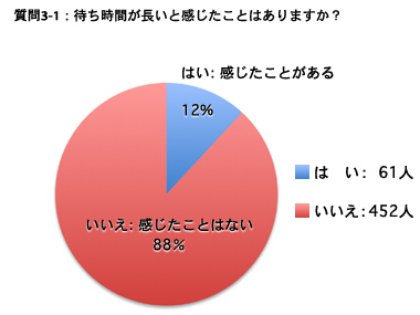 質問1：待合室の環境は快適でしょうか？