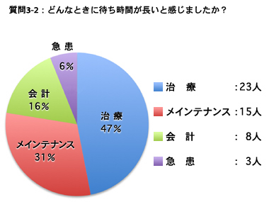 質問1：待合室の環境は快適でしょうか？