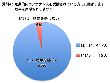 質問4：定期的にメンテナンスを受診されている方にお聞きします 効果を実感されますか？