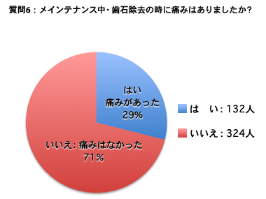 質問6：メインテナンス中・歯石除去の時に痛みはありましたか？