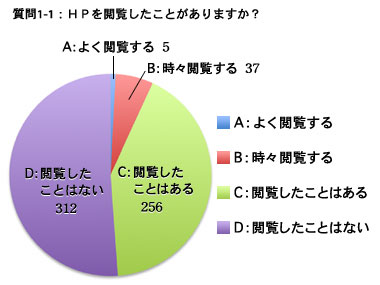 質問1：当医院のHPを閲覧したことがありますか？