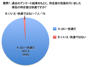 質問1：現在の待合室は快適ですか？