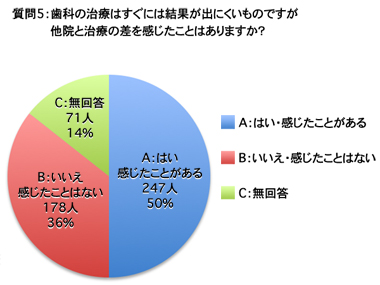 質問5：歯科の治療はすぐには結果が出にくいものですが他院と治療の差を感じたことはありますか？