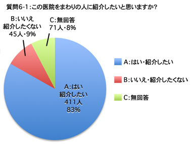 質問6-1：この医院をまわりの人に紹介したいと思いますか？