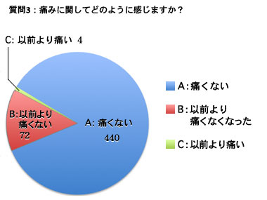 質問3：衛生士の施術時の痛みに関してどのように感じるか教えてください